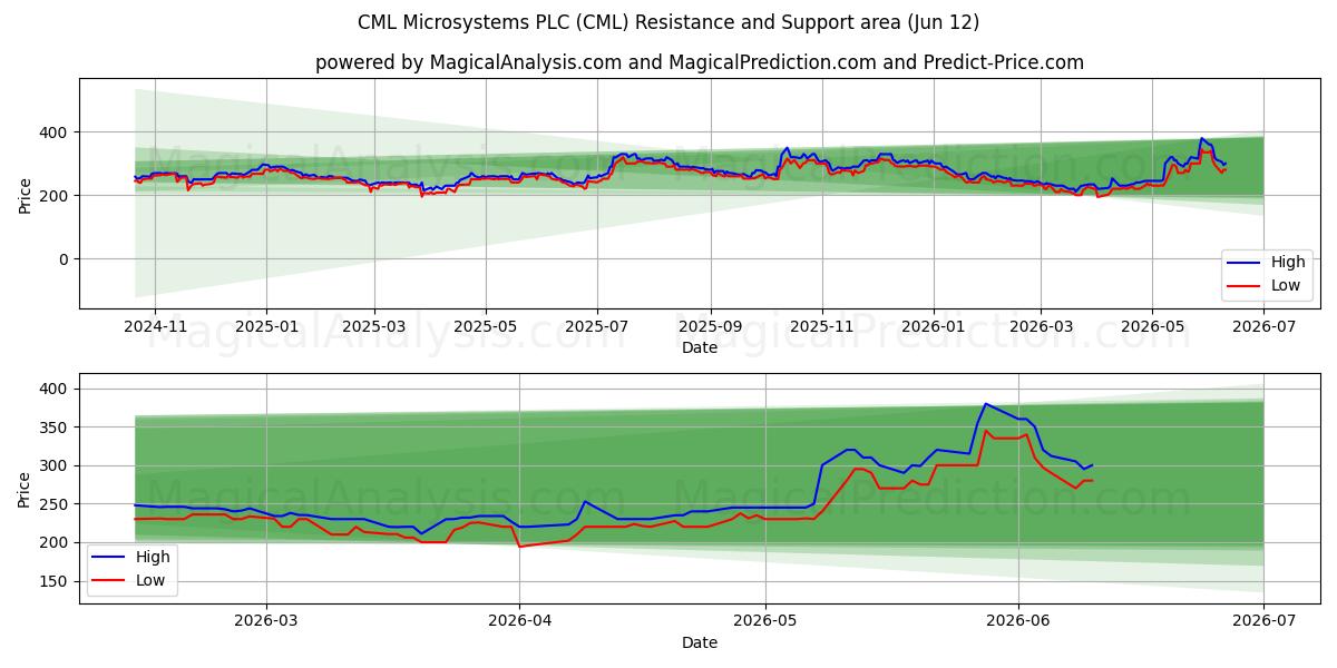  CML Microsystems PLC (CML) Support and Resistance area (11 Jun) 