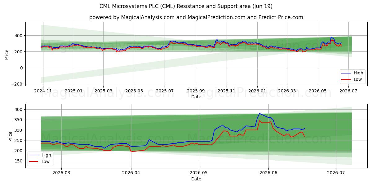  CML Microsystems PLC (CML) Support and Resistance area (18 Jun) 