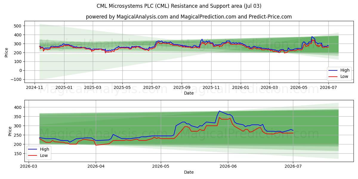  CML Microsystems PLC (CML) Support and Resistance area (02 Jul) 