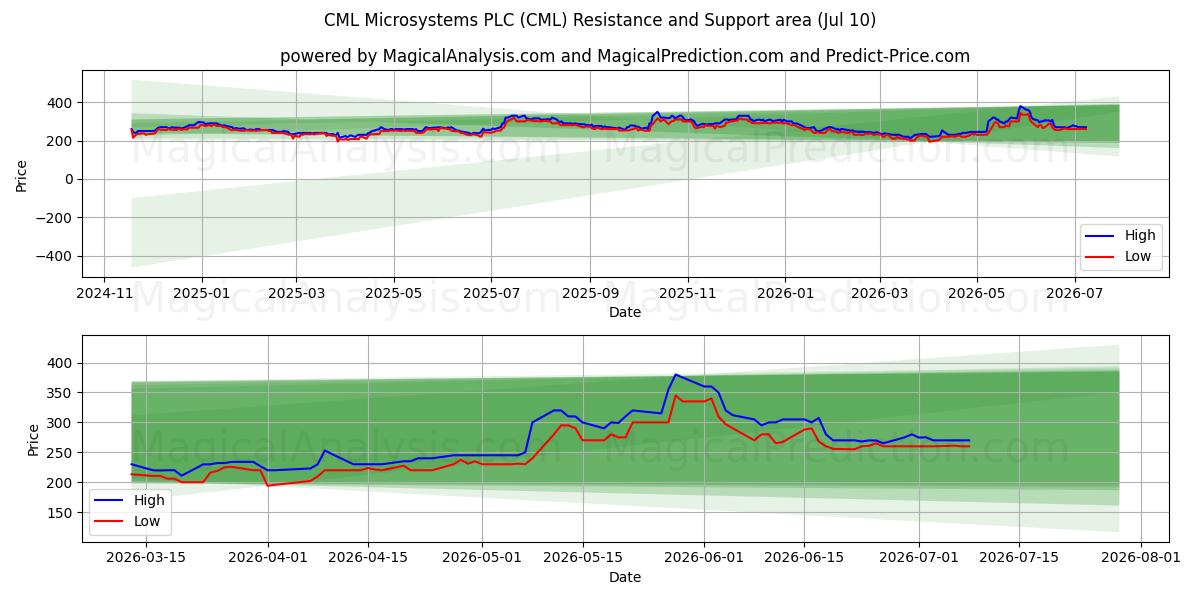  CML Microsystems PLC (CML) Support and Resistance area (09 Jul) 