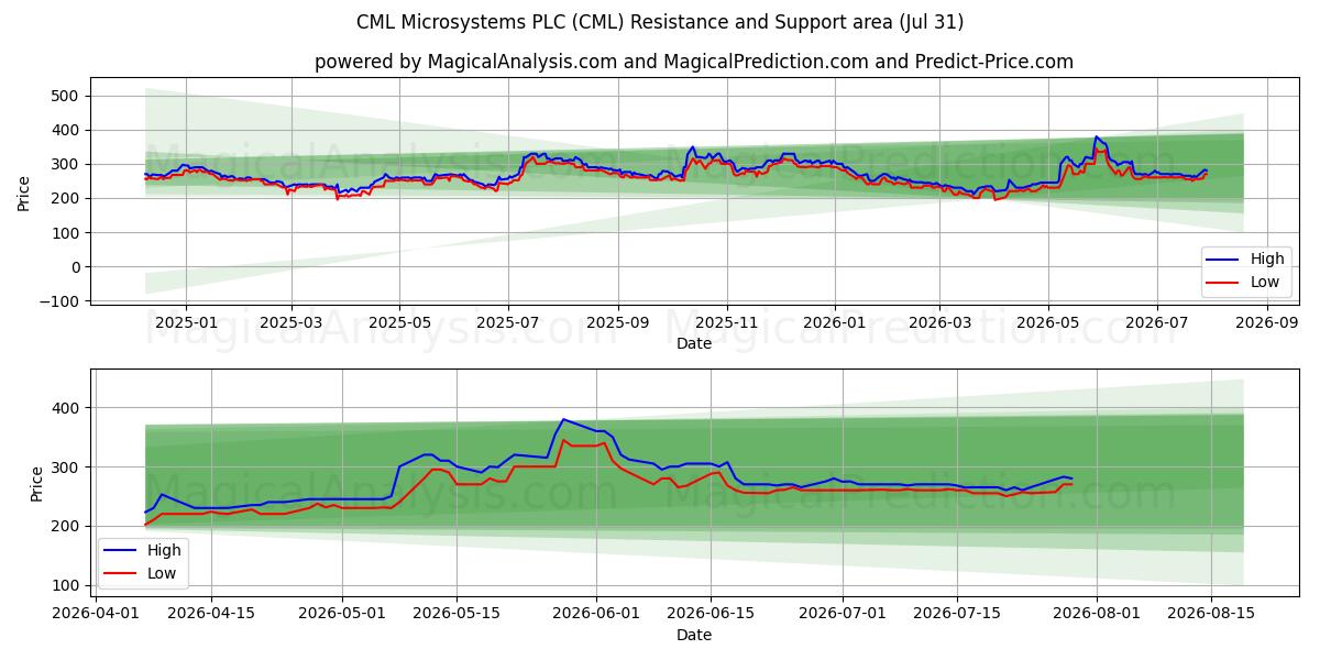  CML Microsystems PLC (CML) Support and Resistance area (30 Jul) 