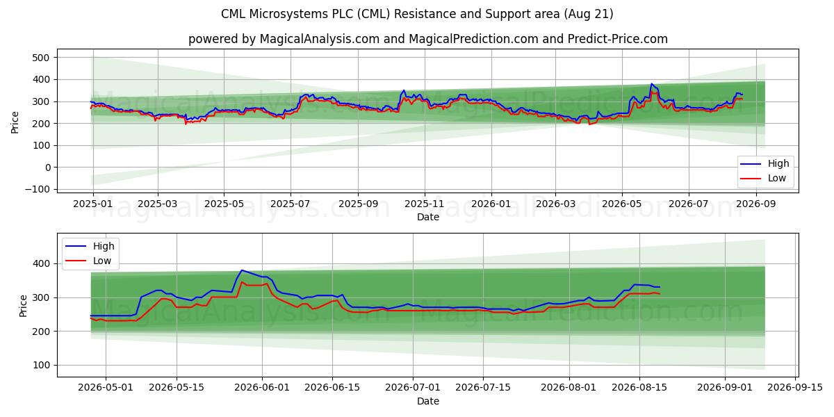  CML Microsystems PLC (CML) Support and Resistance area (20 Aug) 