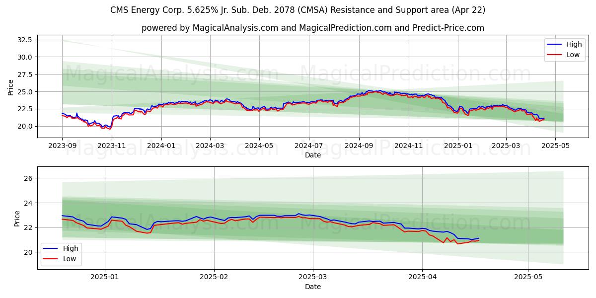  CMS Energy Corp. 5.625% Jr. Sub. Deb. 2078 (CMSA) Support and Resistance area (22 Apr) 