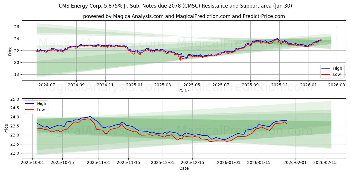  CMS Energy Corp. 5.875% Jr. Sub. Notes due 2078 (CMSC) Support and Resistance area (29 Jan) 