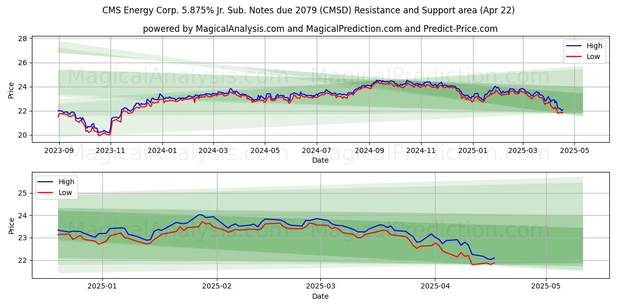  CMS Energy Corp. 5.875% Jr. Sub. Notes due 2079 (CMSD) Support and Resistance area (22 Apr) 
