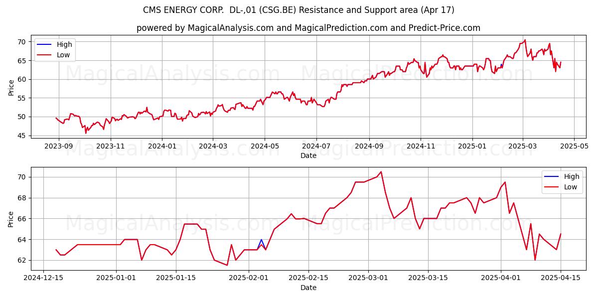  CMS ENERGY CORP.  DL-,01 (CSG.BE) Support and Resistance area (17 Apr) 