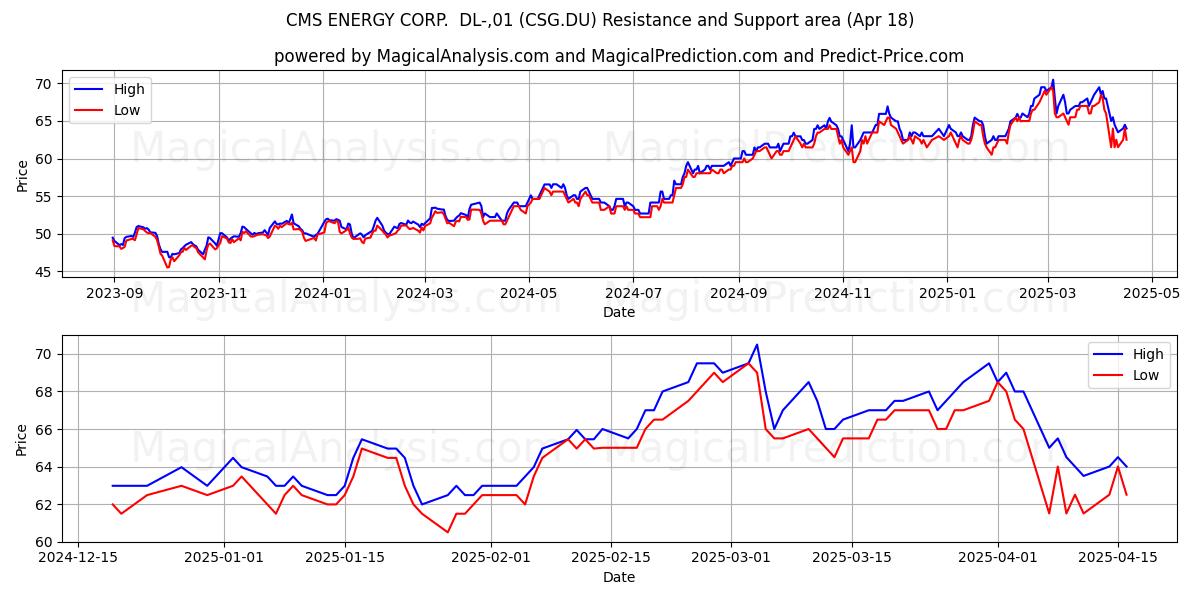  CMS ENERGY CORP.  DL-,01 (CSG.DU) Support and Resistance area (18 Apr) 