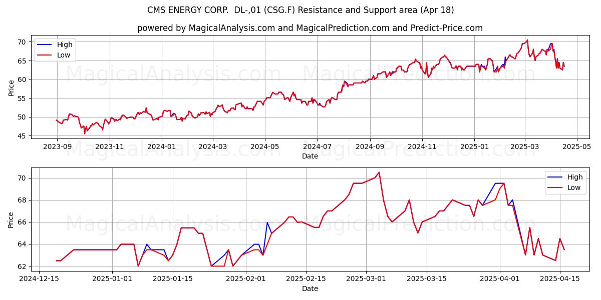  CMS ENERGY CORP.  DL-,01 (CSG.F) Support and Resistance area (18 Apr) 