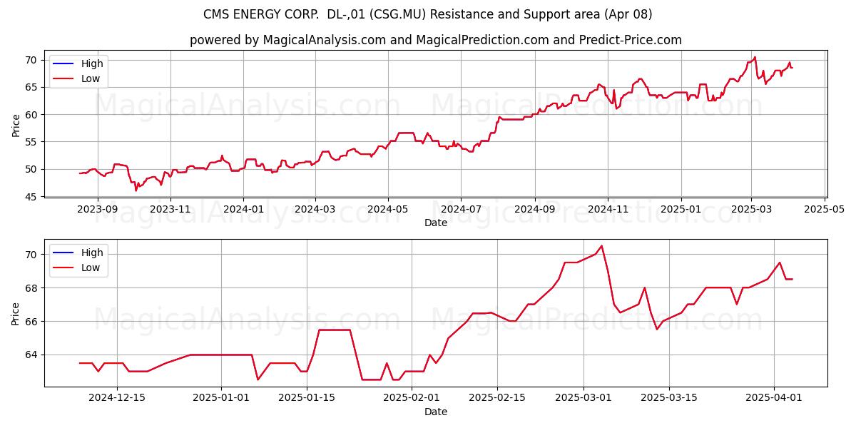  CMS ENERGY CORP.  DL-,01 (CSG.MU) Support and Resistance area (08 Apr) 