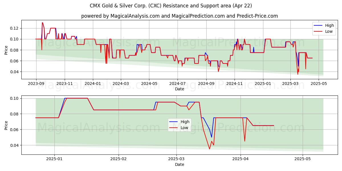  CMX Gold & Silver Corp. (CXC) Support and Resistance area (22 Apr) 