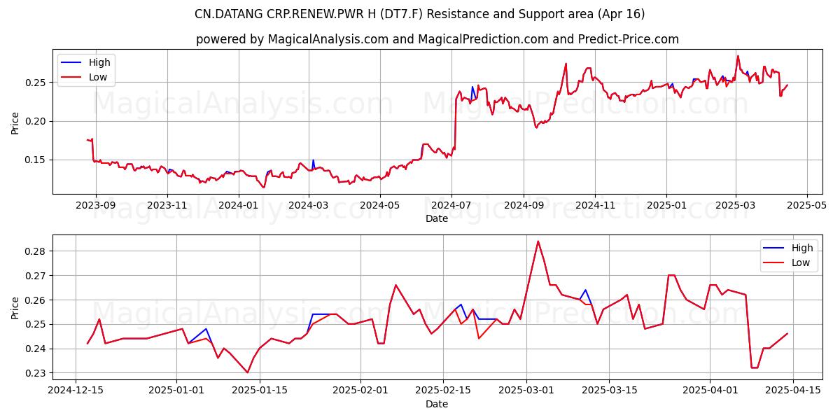  CN.DATANG CRP.RENEW.PWR H (DT7.F) Support and Resistance area (16 Apr) 