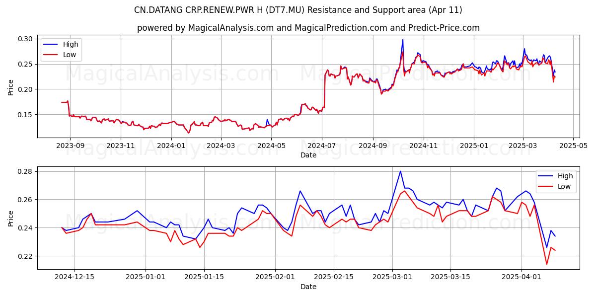  CN.DATANG CRP.RENEW.PWR H (DT7.MU) Support and Resistance area (11 Apr) 