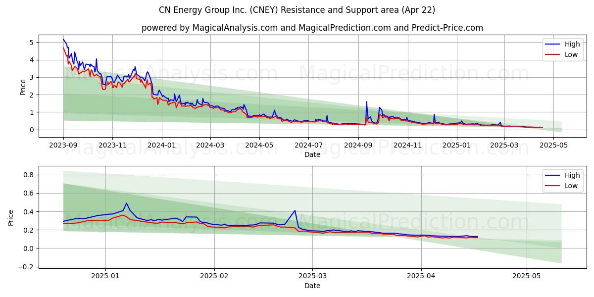  CN Energy Group Inc. (CNEY) Support and Resistance area (22 Apr) 