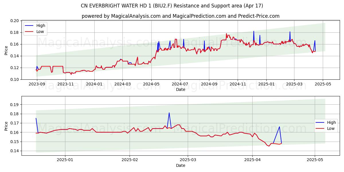  CN EVERBRIGHT WATER HD 1 (BIU2.F) Support and Resistance area (17 Apr) 