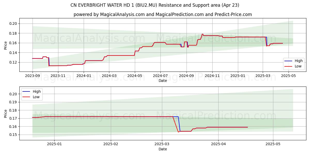  CN EVERBRIGHT WATER HD 1 (BIU2.MU) Support and Resistance area (23 Apr) 