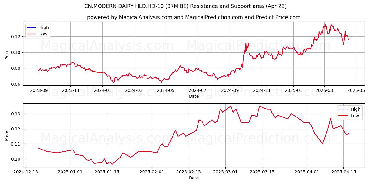  CN.MODERN DAIRY HLD.HD-10 (07M.BE) Support and Resistance area (23 Apr) 