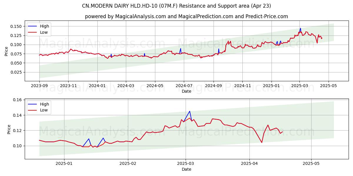  CN.MODERN DAIRY HLD.HD-10 (07M.F) Support and Resistance area (23 Apr) 