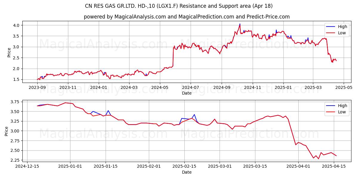 CN RES GAS GR.LTD. HD-,10 (LGX1.F) Support and Resistance area (18 Apr) CN RES GAS GR.LTD. HD-,10 (LGX1.F) Support and Resistance area (18 Apr)