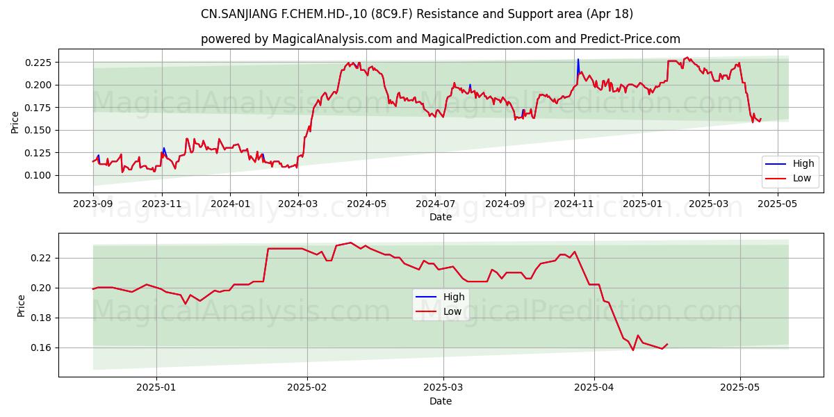  CN.SANJIANG F.CHEM.HD-,10 (8C9.F) Support and Resistance area (18 Apr) 