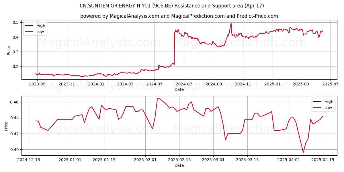  CN.SUNTIEN GR.ENRGY H YC1 (9C6.BE) Support and Resistance area (17 Apr) 