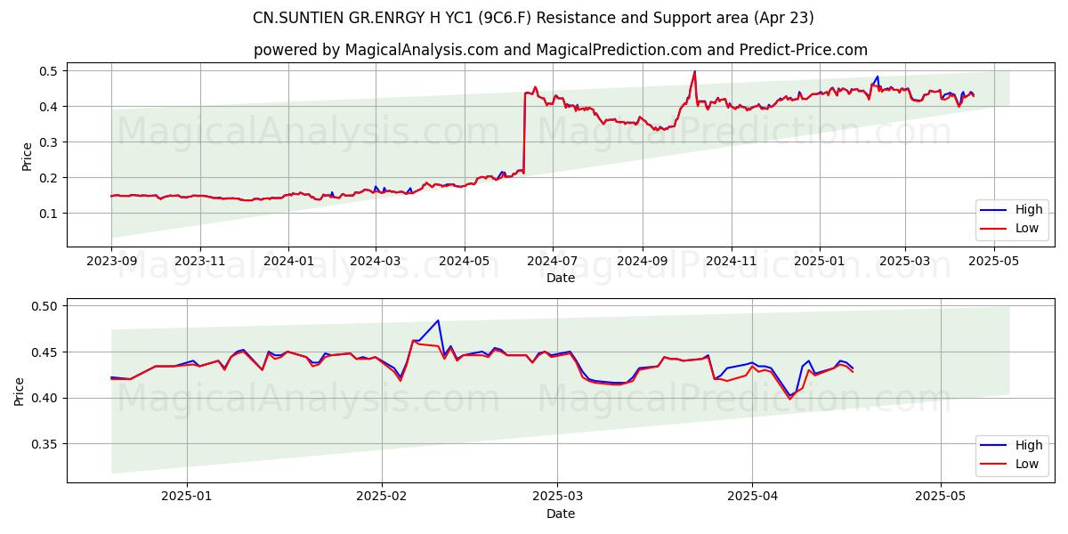  CN.SUNTIEN GR.ENRGY H YC1 (9C6.F) Support and Resistance area (23 Apr) 