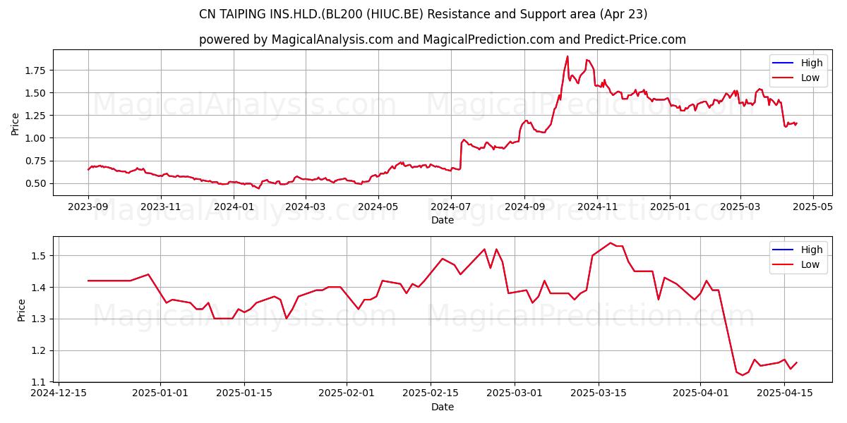 CN TAIPING INS.HLD.(BL200 (HIUC.BE) Support and Resistance area (23 Apr) 
