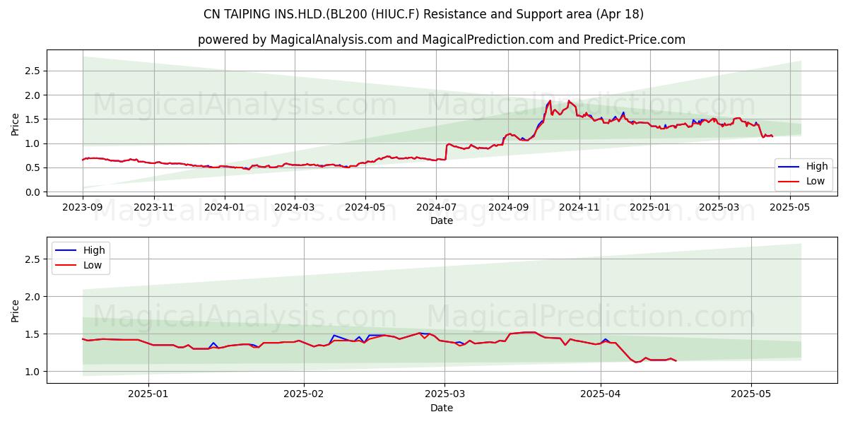  CN TAIPING INS.HLD.(BL200 (HIUC.F) Support and Resistance area (18 Apr) 
