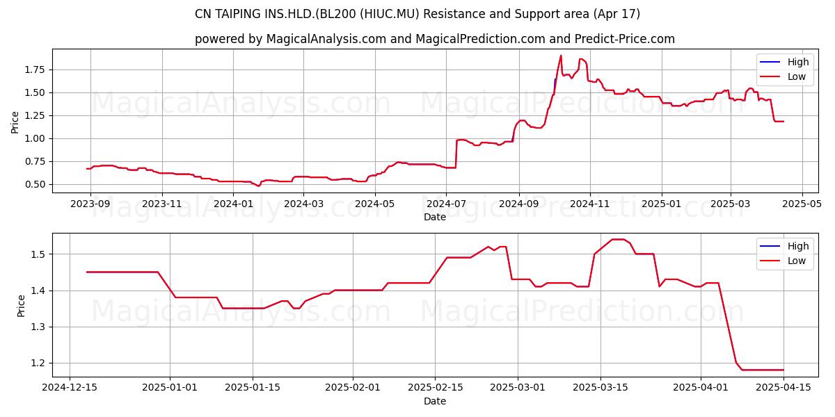  CN TAIPING INS.HLD.(BL200 (HIUC.MU) Support and Resistance area (17 Apr) 