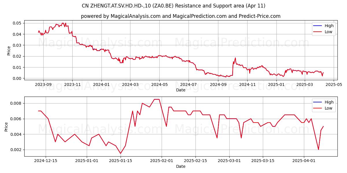  CN ZHENGT.AT.SV.HD.HD-,10 (ZA0.BE) Support and Resistance area (11 Apr) 