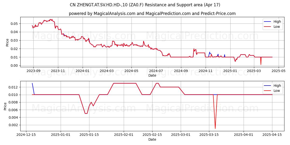  CN ZHENGT.AT.SV.HD.HD-,10 (ZA0.F) Support and Resistance area (17 Apr) 
