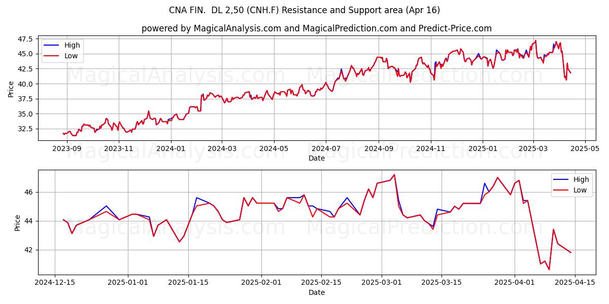  CNA FIN.  DL 2,50 (CNH.F) Support and Resistance area (16 Apr) 