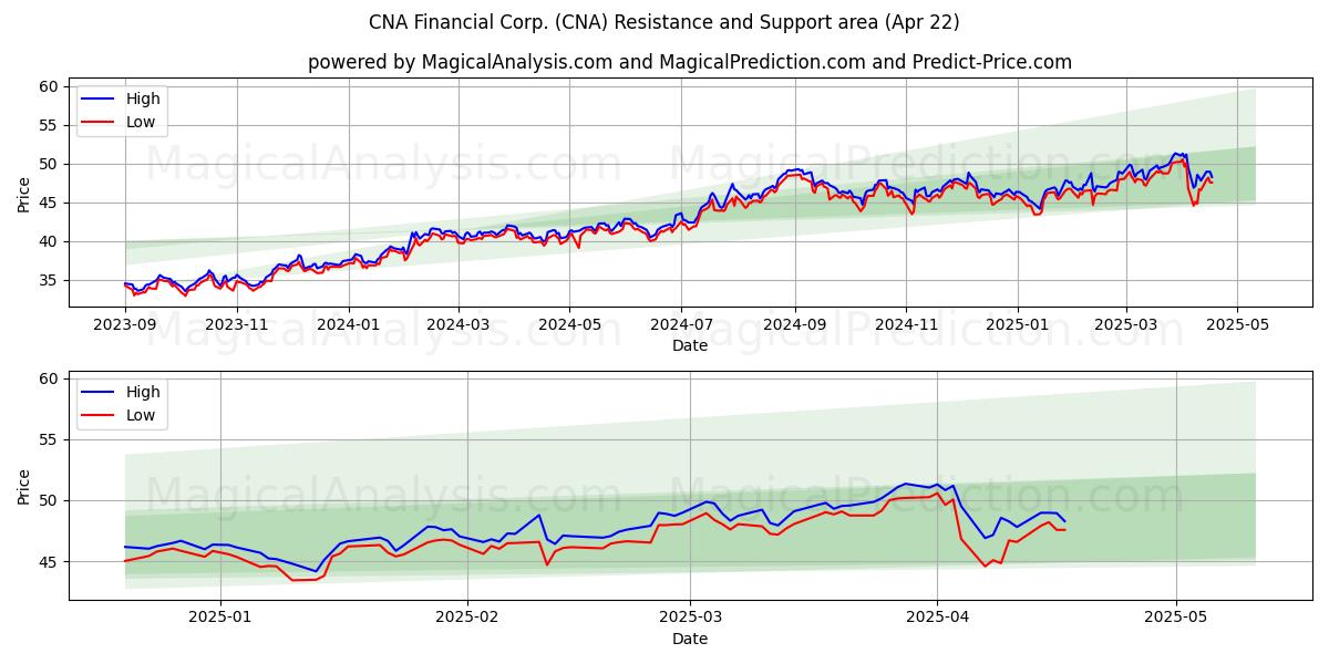  CNA Financial Corp. (CNA) Support and Resistance area (22 Apr) 
