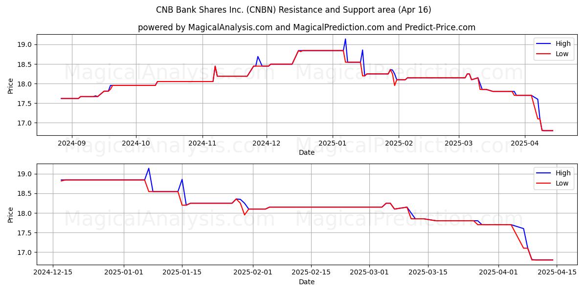  CNB Bank Shares Inc. (CNBN) Support and Resistance area (16 Apr) 