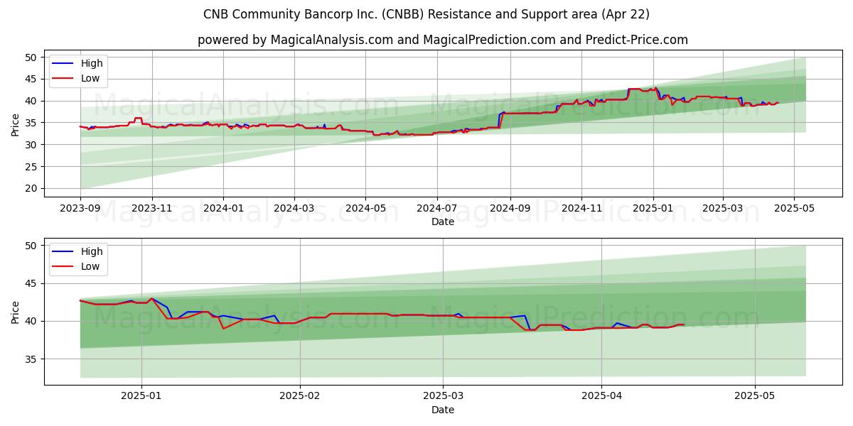  CNB Community Bancorp Inc. (CNBB) Support and Resistance area (22 Apr) 