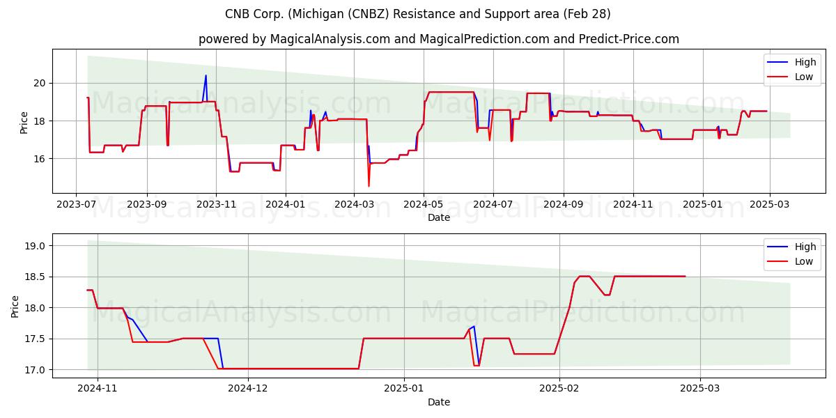  CNB Corp. (Michigan (CNBZ) Support and Resistance area (14 Mar) 
