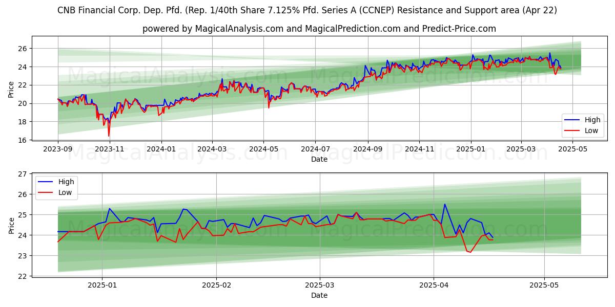  CNB Financial Corp. Dep. Pfd. (Rep. 1/40th Share 7.125% Pfd. Series A (CCNEP) Support and Resistance area (22 Apr) 