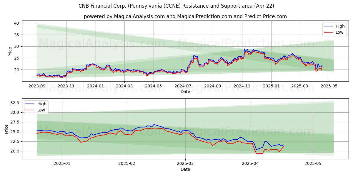  CNB Financial Corp. (Pennsylvania (CCNE) Support and Resistance area (22 Apr) 