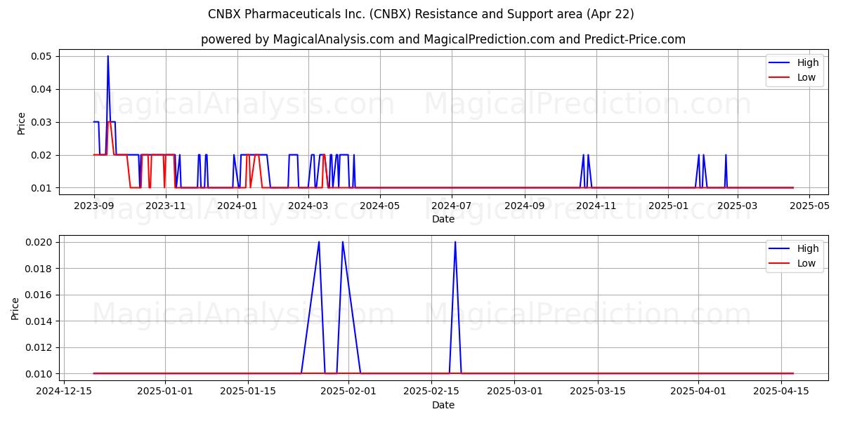  CNBX Pharmaceuticals Inc. (CNBX) Support and Resistance area (22 Apr) 