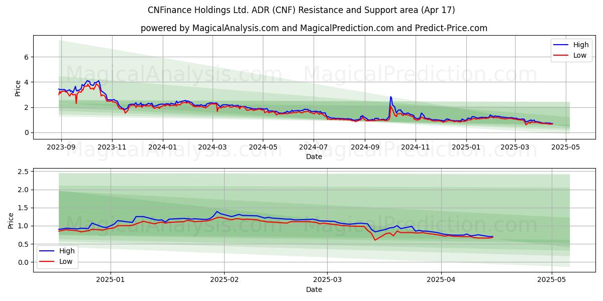  CNFinance Holdings Ltd. ADR (CNF) Support and Resistance area (17 Apr) 