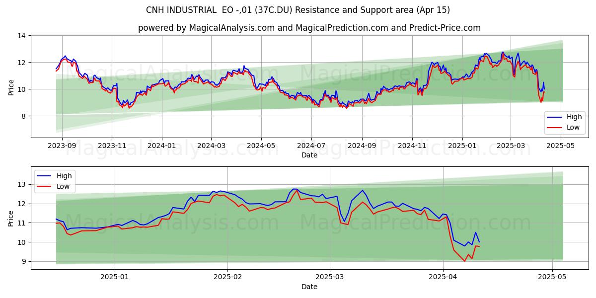  CNH INDUSTRIAL  EO -,01 (37C.DU) Support and Resistance area (15 Apr) 