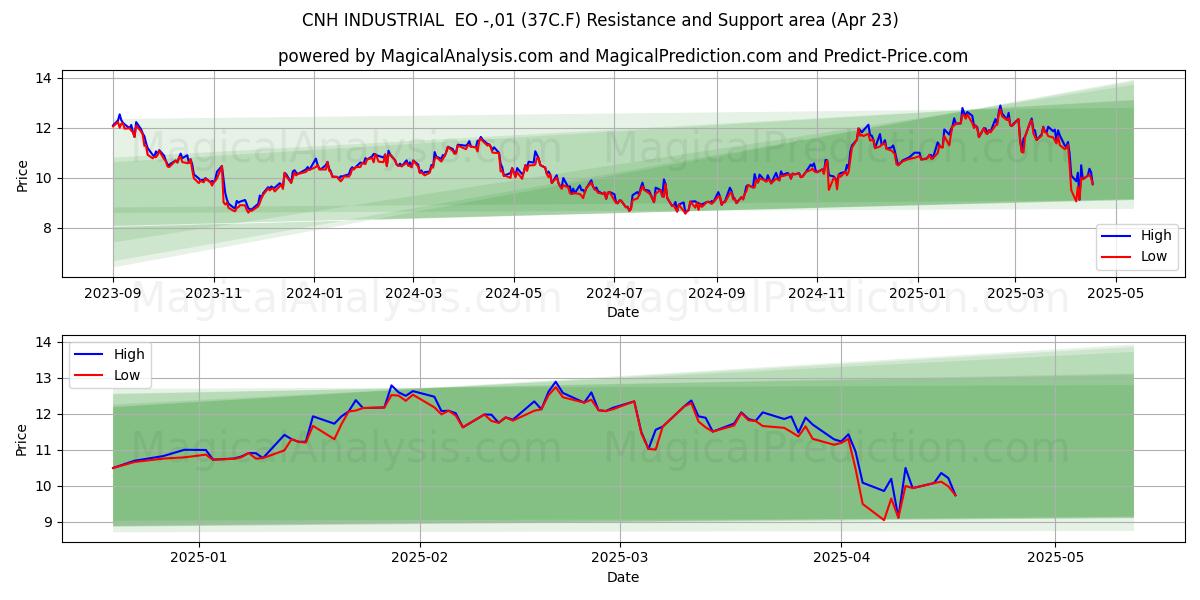  CNH INDUSTRIAL  EO -,01 (37C.F) Support and Resistance area (23 Apr) 