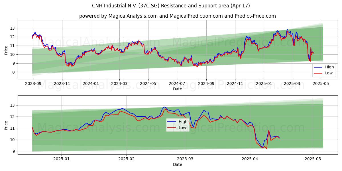  CNH Industrial N.V. (37C.SG) Support and Resistance area (17 Apr) 
