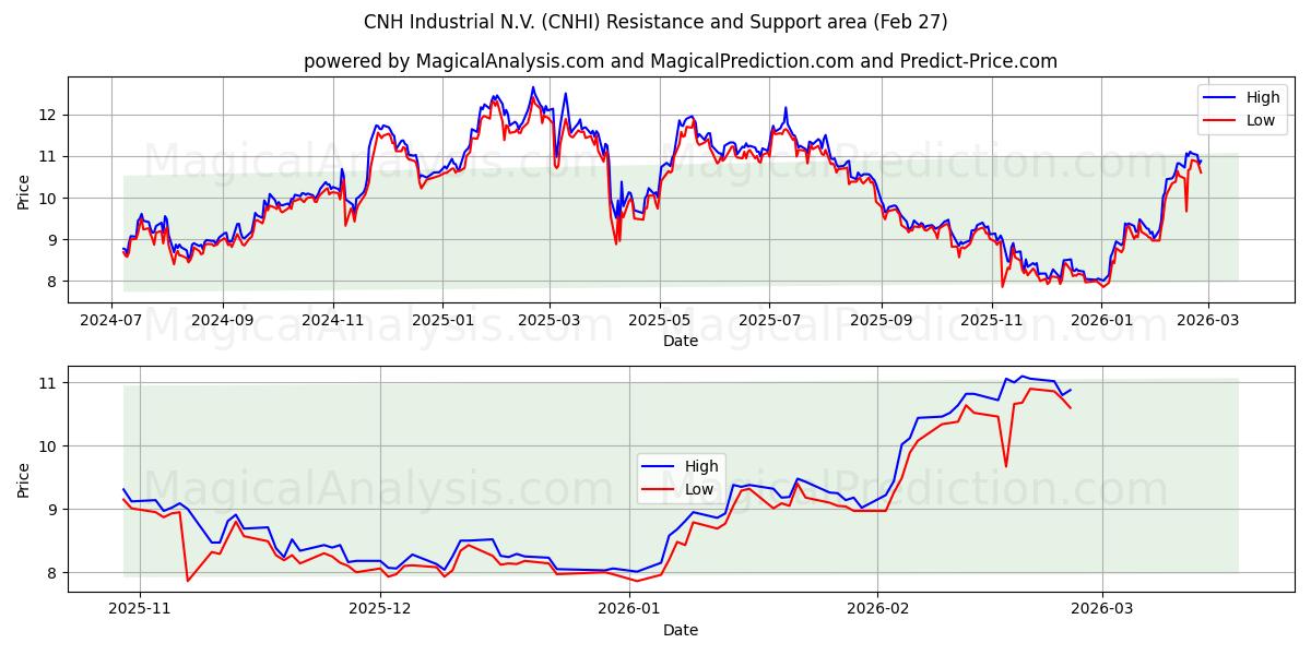  CNH Industrial N.V. (CNHI) Support and Resistance area (26 Feb) 