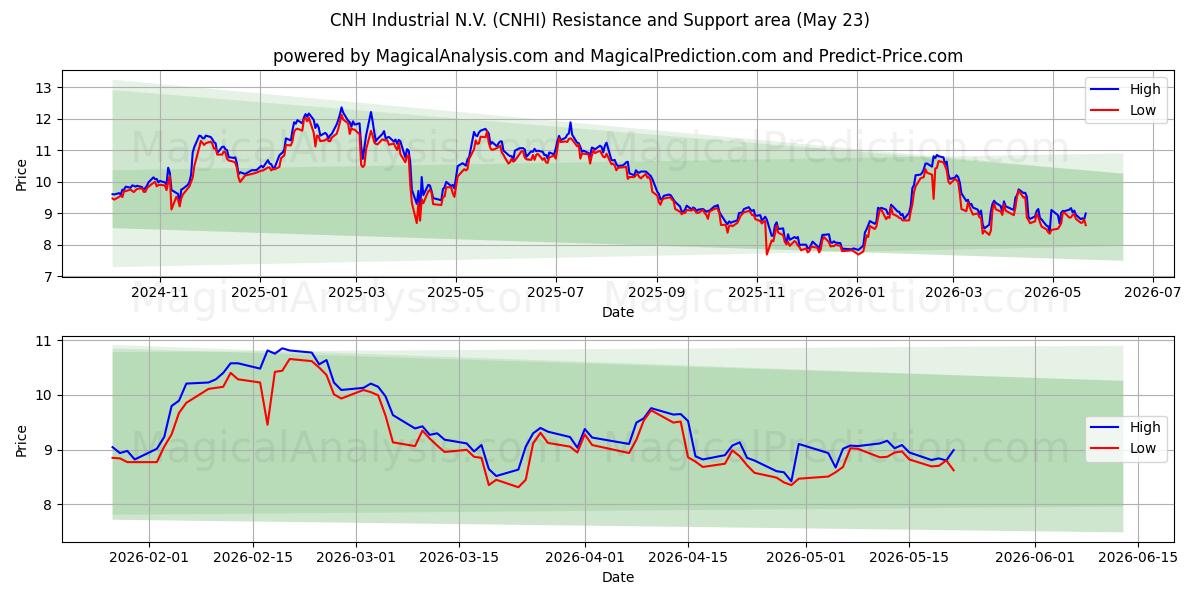  CNH Industrial N.V. (CNHI) Support and Resistance area (21 May) 