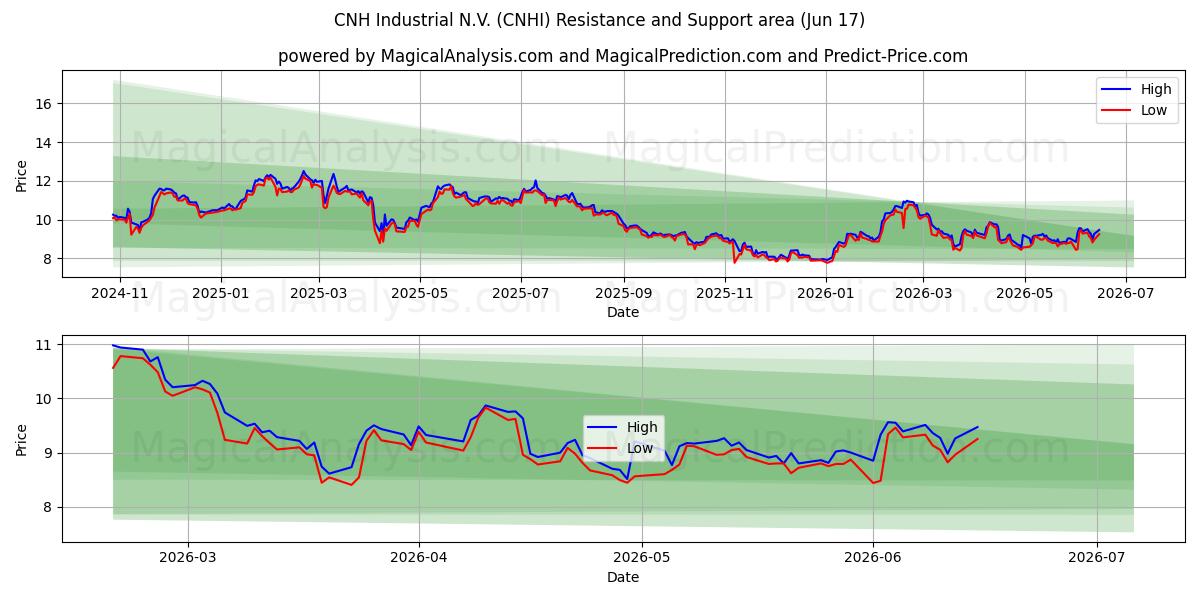  CNH Industrial N.V. (CNHI) Support and Resistance area (12 Jun) 