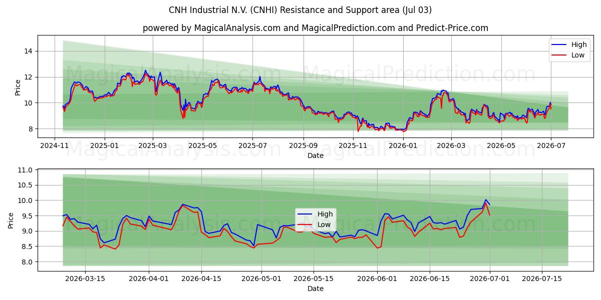  CNH Industrial N.V. (CNHI) Support and Resistance area (02 Jul) 