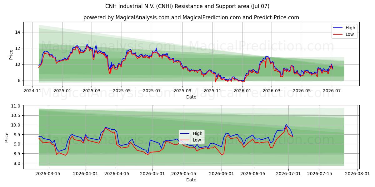  CNH Industrial N.V. (CNHI) Support and Resistance area (03 Jul) 