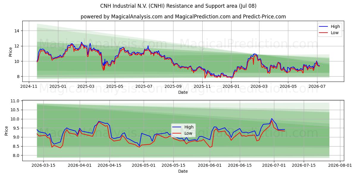  CNH Industrial N.V. (CNHI) Support and Resistance area (07 Jul) 