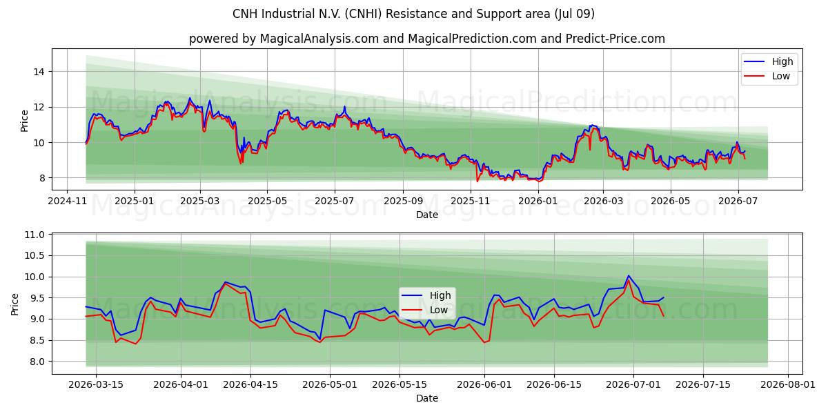  CNH Industrial N.V. (CNHI) Support and Resistance area (08 Jul) 