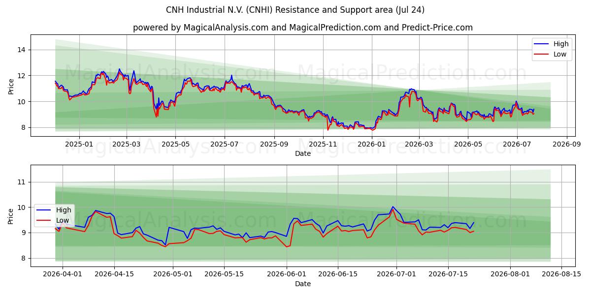  CNH Industrial N.V. (CNHI) Support and Resistance area (23 Jul) 
